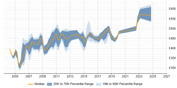 Contractor daily rate distribution trend for Solutions Designer job vacancies in the East of England