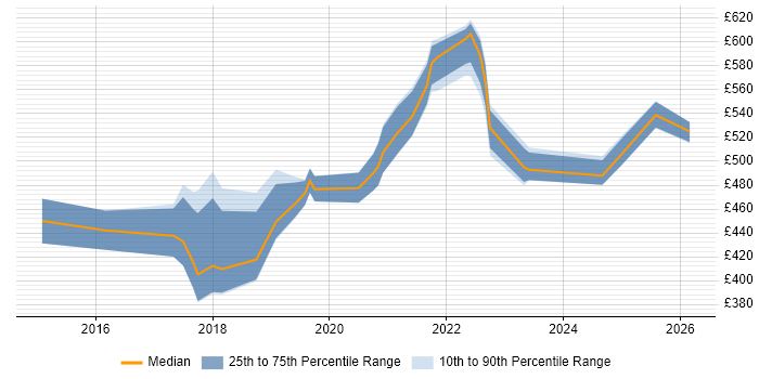 Contractor daily rate distribution trend for jobs in the East of England citing SonarQube