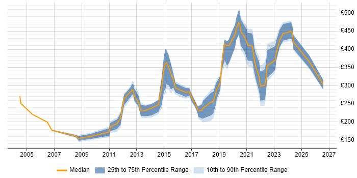 Contractor daily rate distribution trend for jobs in the East of England citing Sophos