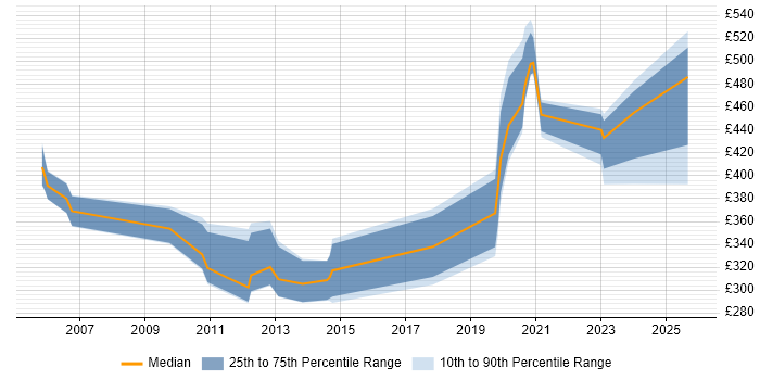 Contractor daily rate distribution trend for jobs in the East of England citing Spanish Language