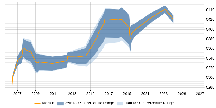 Contractor daily rate distribution trend for jobs in the East of England citing Spanning Tree