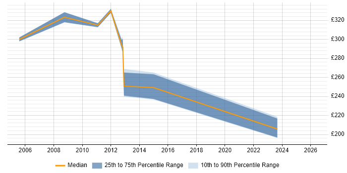 Contractor daily rate distribution trend for jobs in the East of England citing Spatial Data