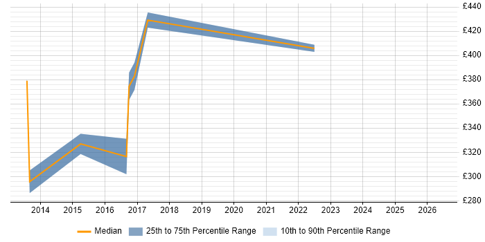 Contractor daily rate distribution trend for jobs in the East of England citing Spend Analysis