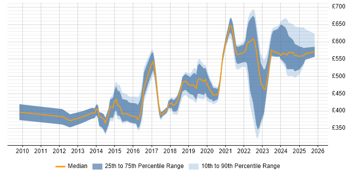 Contractor daily rate distribution trend for jobs in the East of England citing Splunk