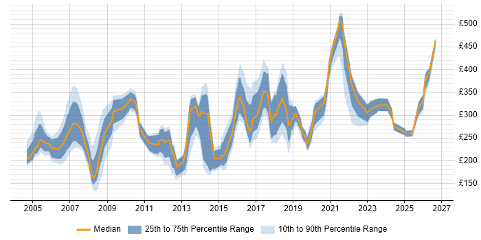 Contractor daily rate distribution trend for jobs in the East of England citing Spreadsheet