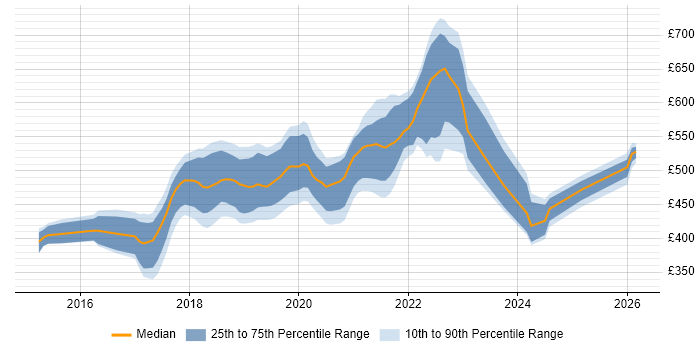Contractor daily rate distribution trend for jobs in the East of England citing Spring Boot