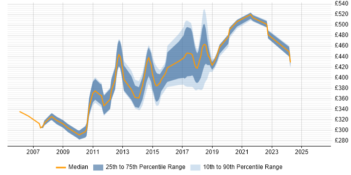 Contractor daily rate distribution trend for jobs in the East of England citing Spring MVC