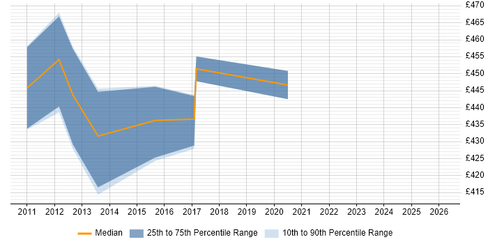 Contractor daily rate distribution trend for jobs in the East of England citing Spring Security