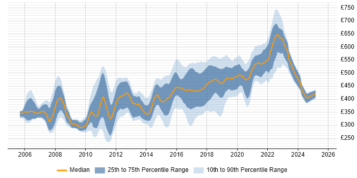 Contractor daily rate distribution trend for jobs in the East of England citing Spring Contractor daily rate distribution trend for jobs in the East of England citing Spring