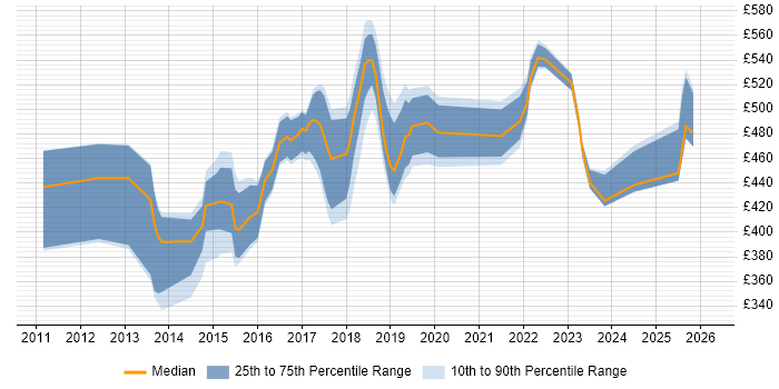 Contractor daily rate distribution trend for jobs in the East of England citing Sprint Retrospective