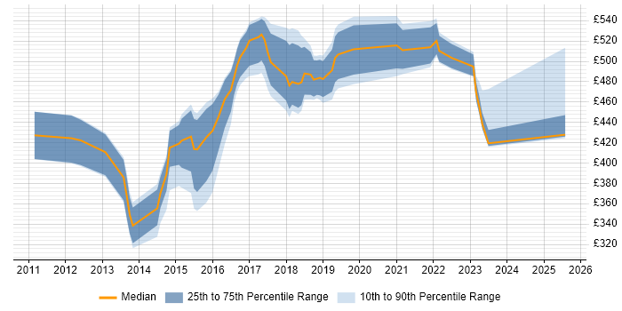 Contractor daily rate distribution trend for jobs in the East of England citing Sprint Review Contractor daily rate distribution trend for jobs in the East of England citing Sprint Review