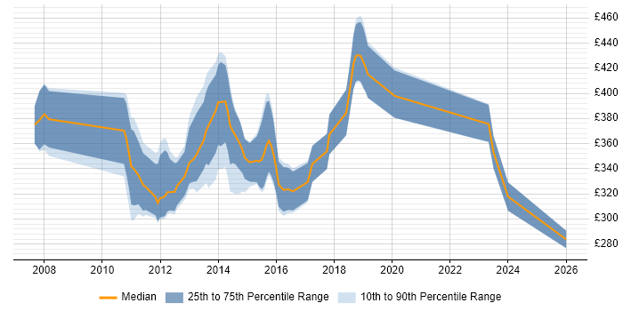 Contractor daily rate distribution trend for SQL BI Developer job vacancies in the East of England