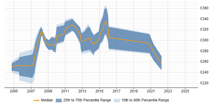 Contractor daily rate distribution trend for SQL Server Analyst job vacancies in the East of England Contractor daily rate distribution trend for SQL Server Analyst job vacancies in the East of England