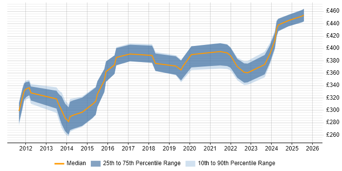 Contractor daily rate distribution trend for jobs in the East of England citing SQL Server Management Studio (SSMS)