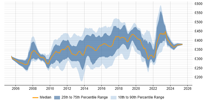 Contractor daily rate distribution trend for jobs in the East of England citing SQL Server Reporting Services