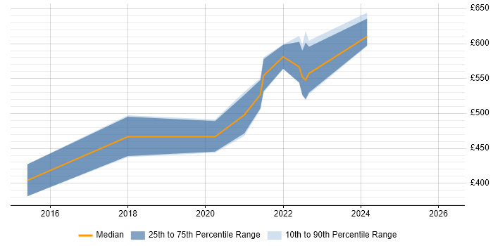 Contractor daily rate distribution trend for jobs in the East of England citing SQLAlchemy