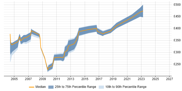 Contractor daily rate distribution trend for jobs in the East of England citing SQLPlus