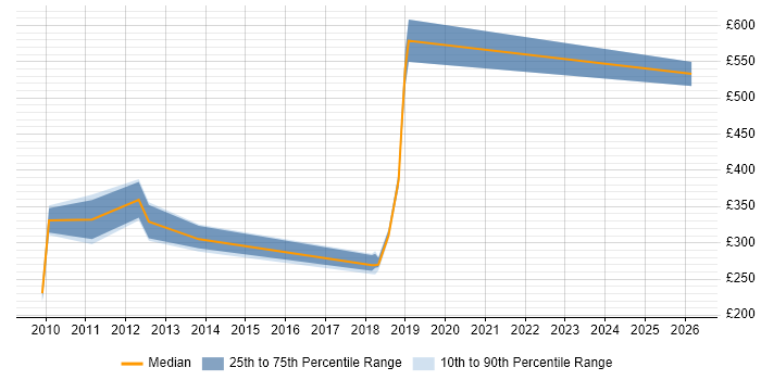 Contractor daily rate distribution trend for jobs in the East of England citing Squid