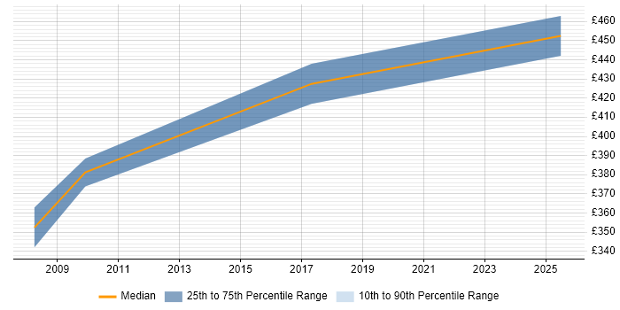Contractor daily rate distribution trend for SSIS Specialist job vacancies in the East of England