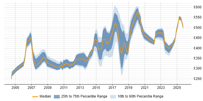 Contractor daily rate distribution trend for jobs in the East of England citing SSL