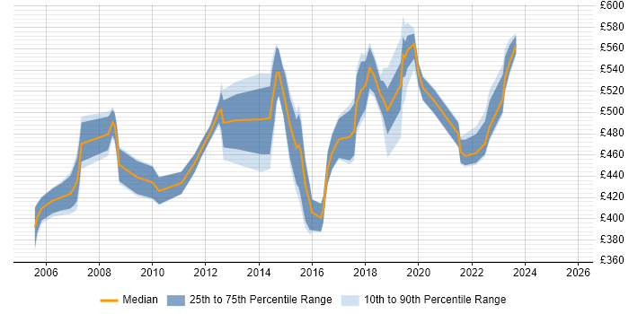 Contractor daily rate distribution trend for jobs in the East of England citing Stakeholder and Relationship Management Contractor daily rate distribution trend for jobs in the East of England citing Stakeholder and Relationship Management