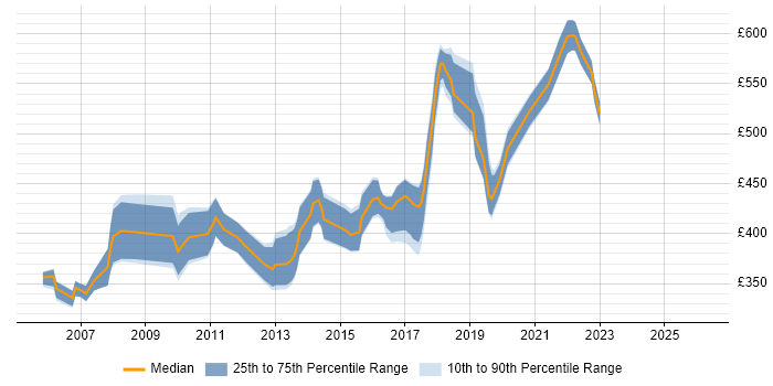 Contractor daily rate distribution trend for jobs in the East of England citing Stakeholder Identification