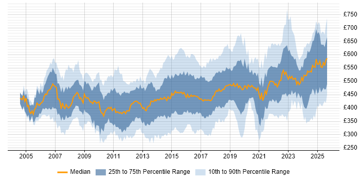 Contractor daily rate distribution trend for jobs in the East of England citing Stakeholder Management