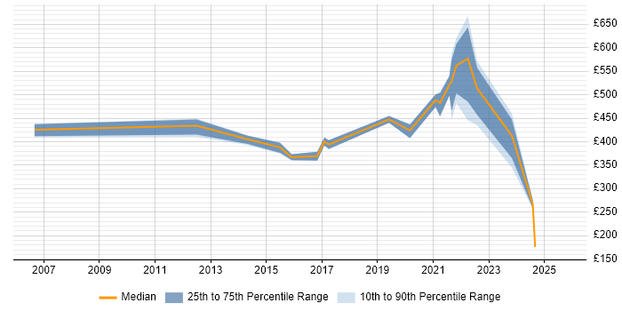 Contractor daily rate distribution trend for jobs in the East of England citing Stakeholder Map