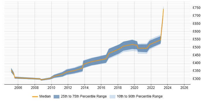Contractor daily rate distribution trend for jobs in the East of England citing Star Schema