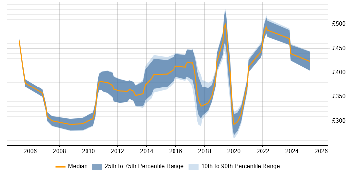 Contractor daily rate distribution trend for jobs in the East of England citing Statistical Analysis Contractor daily rate distribution trend for jobs in the East of England citing Statistical Analysis