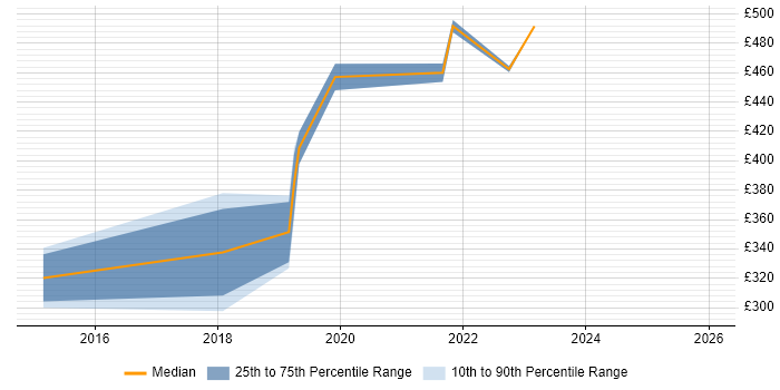 Contractor daily rate distribution trend for jobs in the East of England citing Stealthwatch
