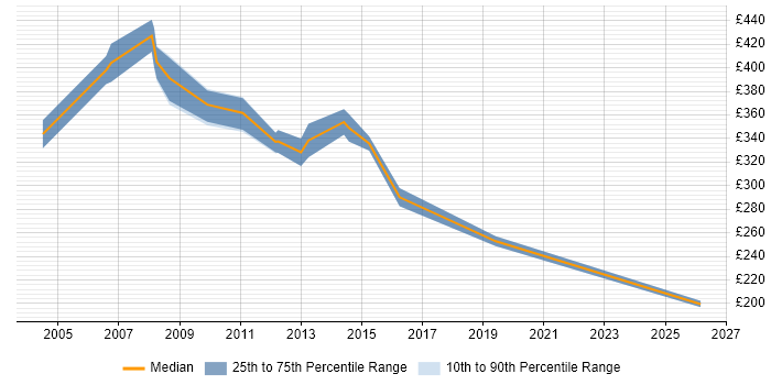 Contractor daily rate distribution trend for Storage Administrator job vacancies in the East of England