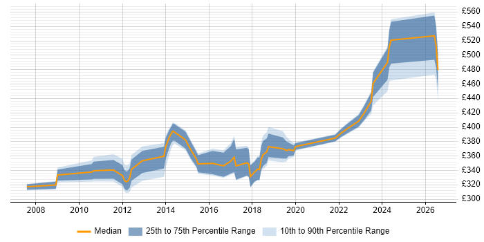 Contractor daily rate distribution trend for Storage Engineer job vacancies in the East of England