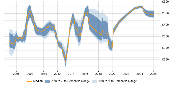Contractor daily rate distribution trend for jobs in the East of England citing Storage Management