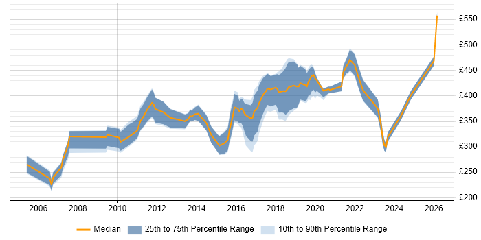 Contractor daily rate distribution trend for jobs in the East of England citing Storyboarding