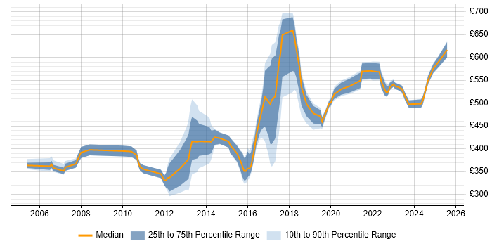Contractor daily rate distribution trend for jobs in the East of England citing Strategic Thinking Contractor daily rate distribution trend for jobs in the East of England citing Strategic Thinking