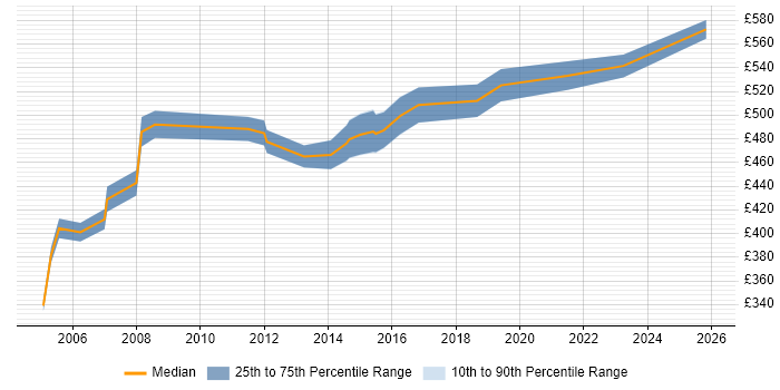 Contractor daily rate distribution trend for Strategy Manager job vacancies in the East of England