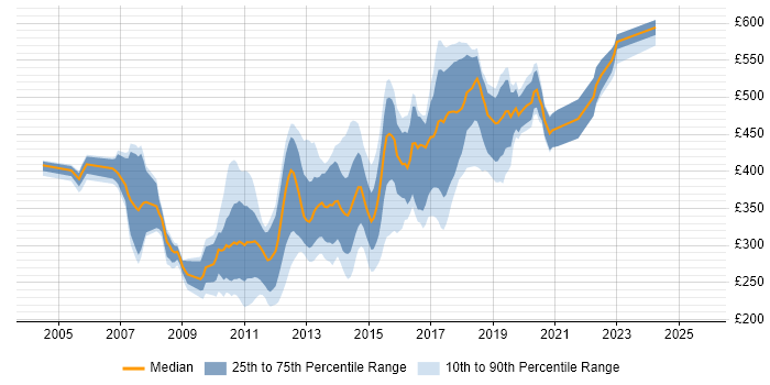Contractor daily rate distribution trend for jobs in the East of England citing Subversion