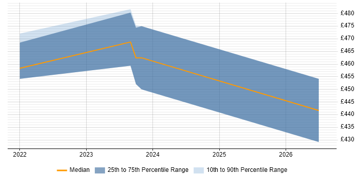 Contractor daily rate distribution trend for jobs in Suffolk citing 4G