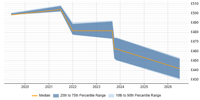 Contractor daily rate distribution trend for jobs in Suffolk citing 5G