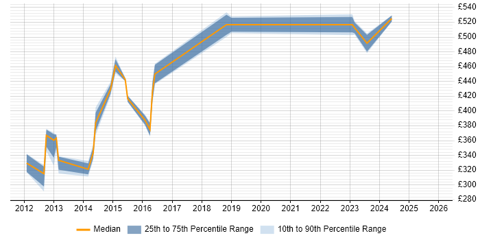 Contractor daily rate distribution trend for jobs in Suffolk citing Acceptance Criteria