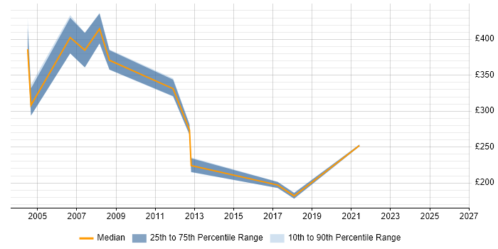 Contractor daily rate distribution trend for jobs in Suffolk citing ADSL