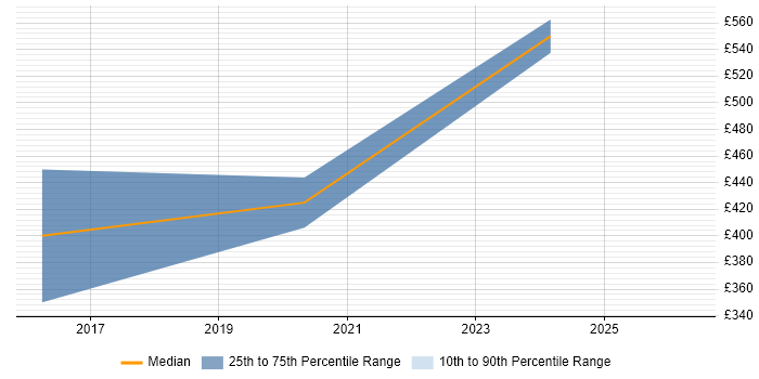 Contractor daily rate distribution trend for jobs in Suffolk citing Amazon Aurora