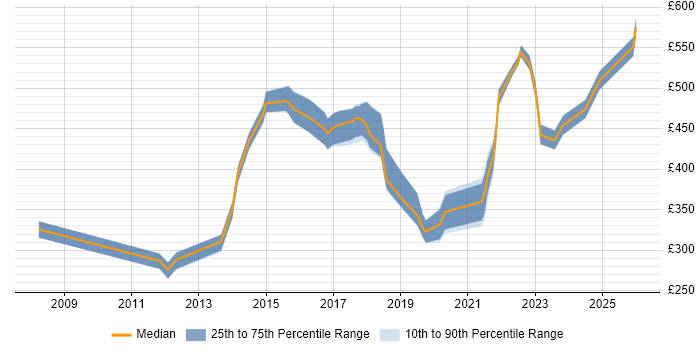 Contractor daily rate distribution trend for jobs in Suffolk citing Analytics