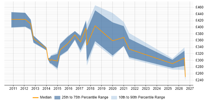 Contractor daily rate distribution trend for jobs in Suffolk citing Android