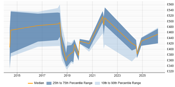 Contractor daily rate distribution trend for jobs in Suffolk citing Ansible