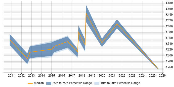Contractor daily rate distribution trend for jobs in Suffolk citing Apple iOS Contractor daily rate distribution trend for jobs in Suffolk citing Apple iOS