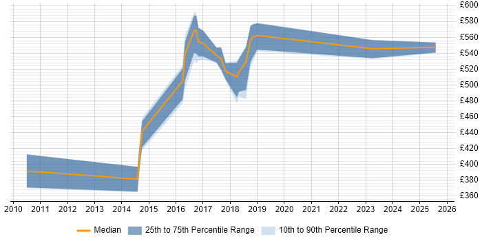 Contractor daily rate distribution trend for jobs in Suffolk citing Application Security Contractor daily rate distribution trend for jobs in Suffolk citing Application Security