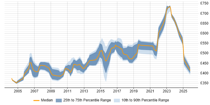 Contractor daily rate distribution trend for Architect job vacancies in Suffolk