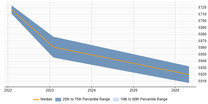 Contractor daily rate distribution trend for jobs in Suffolk citing Architecture Governance